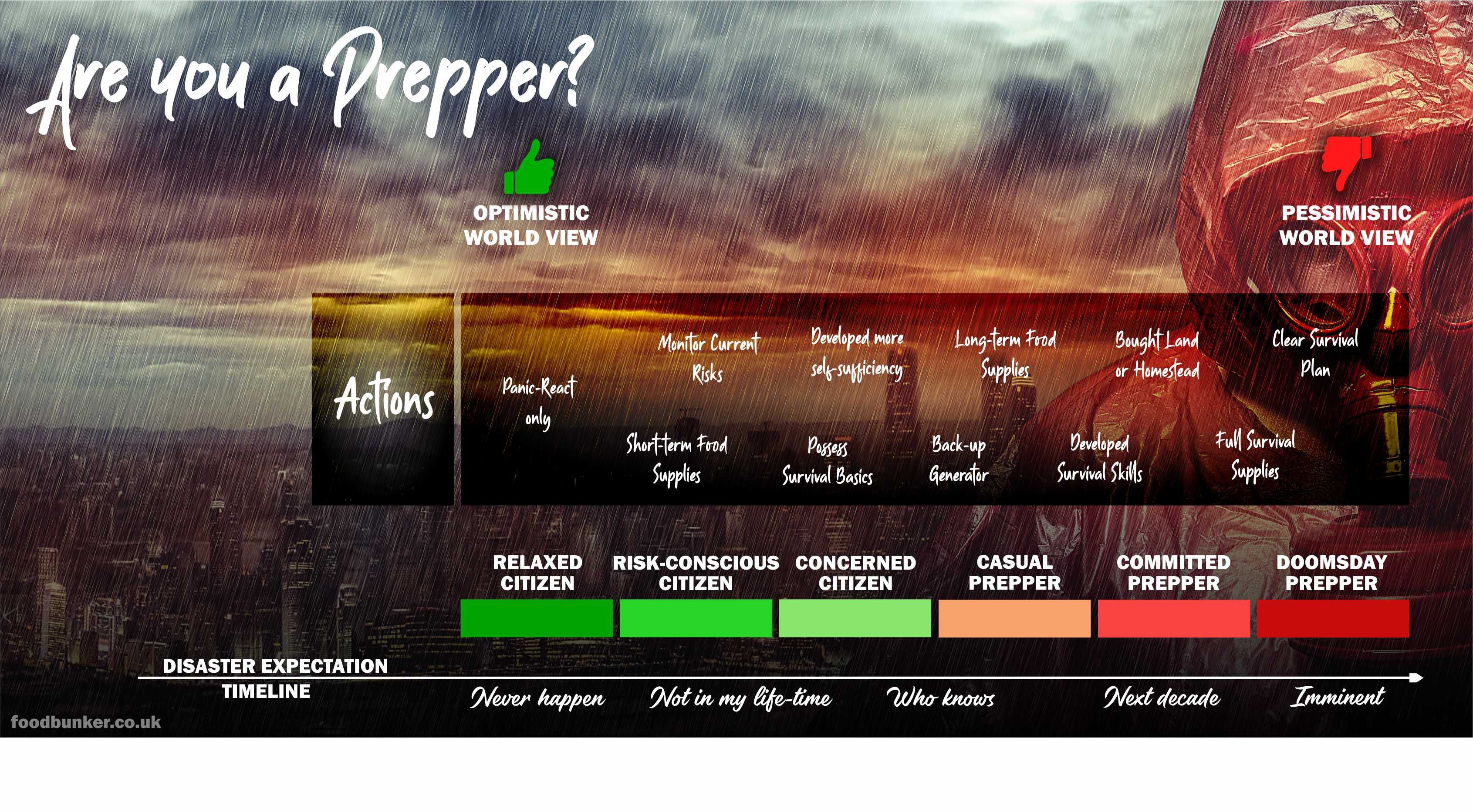 Where are you on the Prepper scale?